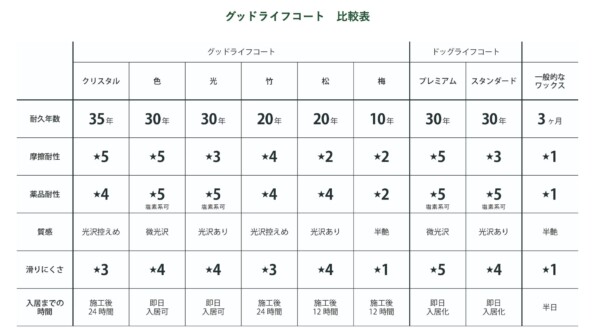 グッドライフ　犬　コーティング　猫　ペット　フロアコーティング　フローリング　引っ越し　新居　傷　掃除　アルコール　塩素　比較