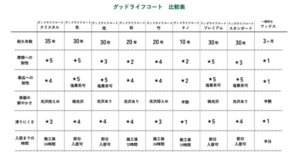 グッドライフ　犬　コーティング　猫　ペット　フロアコーティング　フローリング　引っ越し　新居　傷　掃除　アルコール　塩素　